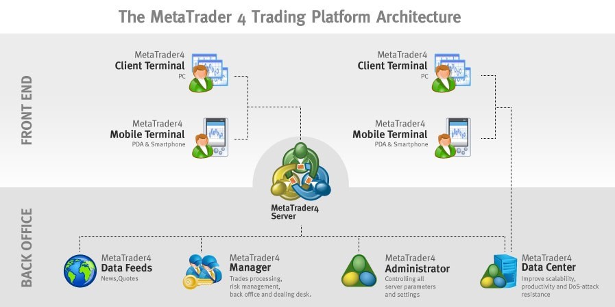 The MT4 platform Architecture