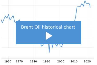 brent-oil-price-chart