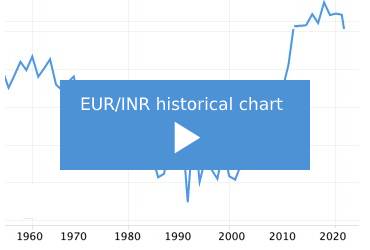 eur-inr-price-chart